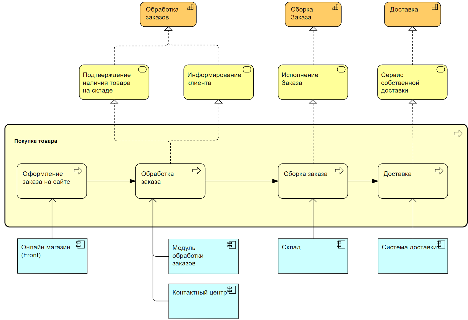 Моделирование с использованием схем, графики и нотаций Archimate, BPMN,  UML, Aris, C4