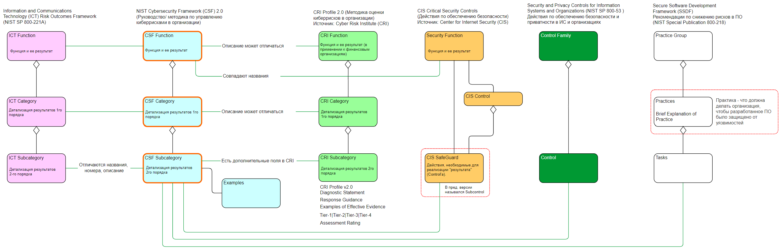 Cyber Security Frameworks