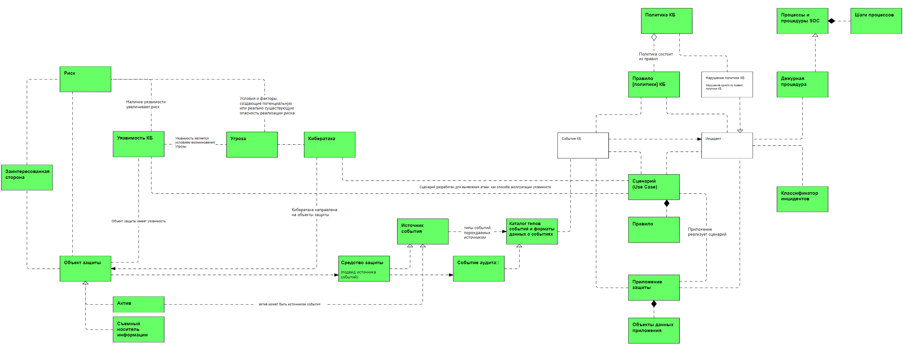 Cybersecurity ontology (metamodel)