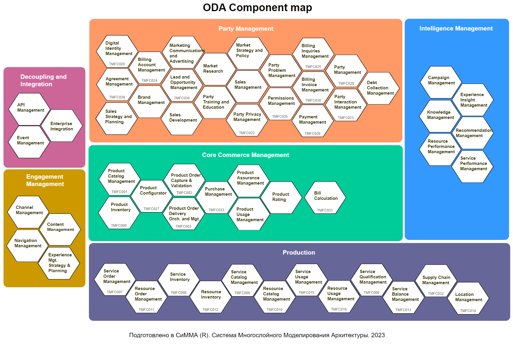 ODA Map (TM FORUM)